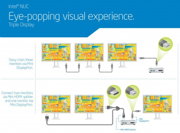 Connect up to three monitors to the 4th Generation NUC